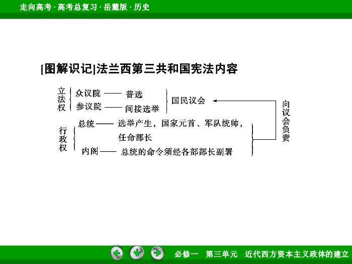 TOP412017年高考歷史岳麓版一輪復習必修1第3單元　近代西方資本主義政體的建立 第6講.ppt文檔免費在線閱讀預覽圖（12）