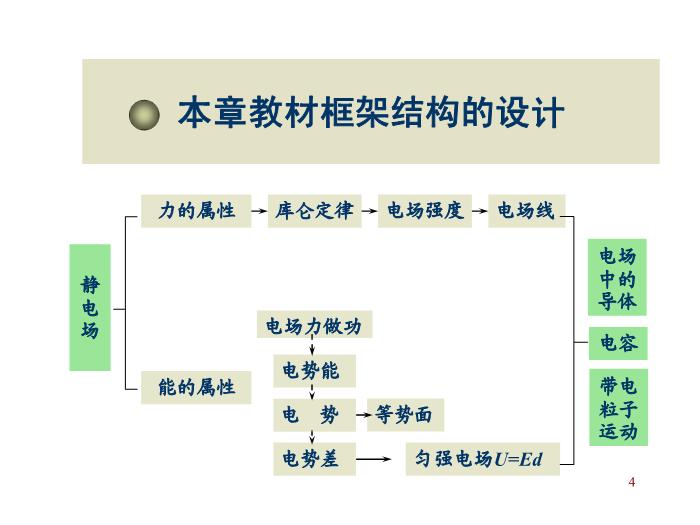 TOP492015-2016學年 高二物理 新課標人教版 選修3-1第一章 靜電場 教學分析 課件（20張）.ppt文檔免費在線閱讀第4頁