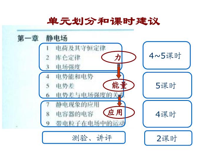 TOP492015-2016學年 高二物理 新課標人教版 選修3-1第一章 靜電場 教學分析 課件（20張）.ppt文檔免費在線閱讀第5頁