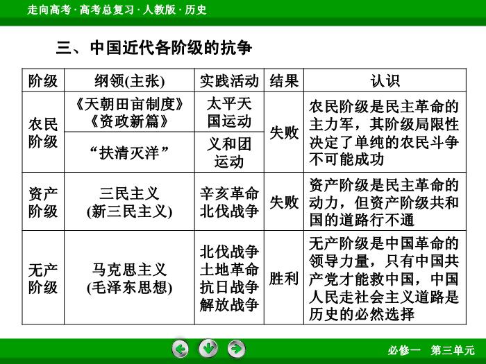 TOP492017版高考歷史（人教版）一輪總復習：必修1 第3單元 近代中國反侵略、求民主的潮流 單元整合3.ppt文檔免費在線閱讀第11頁