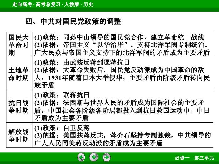 TOP492017版高考歷史（人教版）一輪總復習：必修1 第3單元 近代中國反侵略、求民主的潮流 單元整合3.ppt文檔免費在線閱讀第12頁