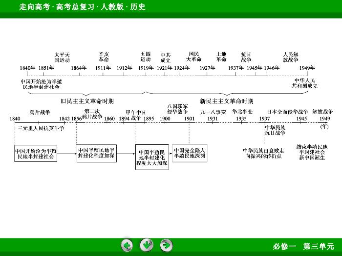 TOP492017版高考歷史（人教版）一輪總復習：必修1 第3單元 近代中國反侵略、求民主的潮流 單元整合3.ppt文檔免費在線閱讀第6頁