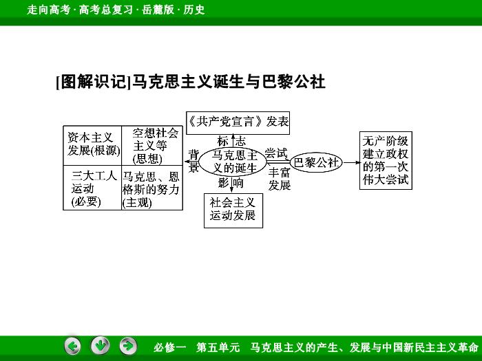 542017年高考歷史岳麓版一輪復習必修1第5單元　馬克思主義的產生、發展與中國新民主主義革命 第9講 第1課時文檔預覽圖（15）
