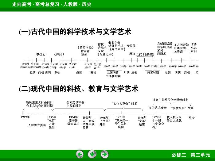 TOP652017版高考歷史（人教版）一輪總復習：必修3 第3單元 古代中國的科學技術、文學藝術與現代中國的科技、教育與文學藝術 單元整合3.ppt文檔免費在線閱讀第6頁