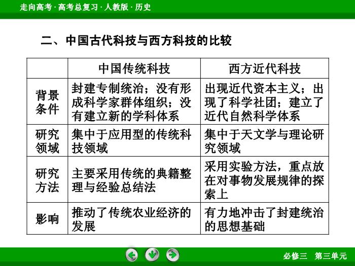 TOP652017版高考歷史（人教版）一輪總復習：必修3 第3單元 古代中國的科學技術、文學藝術與現代中國的科技、教育與文學藝術 單元整合3.ppt文檔免費在線閱讀第9頁