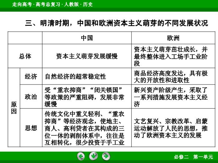 TOP492017版高考歷史（人教版）一輪總復習：必修2 第1單元 古代中國經濟的基本結構與特點 單元整合1.ppt文檔免費在線閱讀第11頁