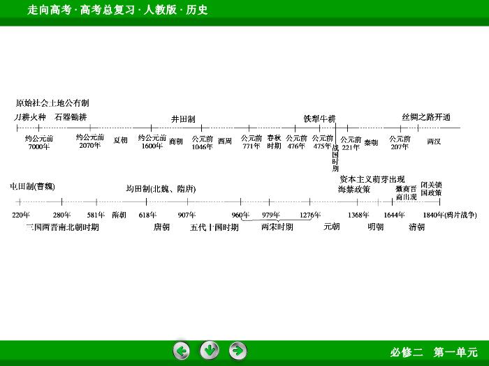 TOP492017版高考歷史（人教版）一輪總復習：必修2 第1單元 古代中國經濟的基本結構與特點 單元整合1.ppt文檔免費在線閱讀第6頁