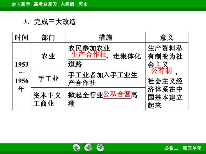 TOP622017版高考歷史（人教版）一輪總復習：必修2 第4單元 中國特色社會主義建設的道路和近現代社會生活的變遷 第20講 考點1.ppt文檔免費在線閱讀第8頁
