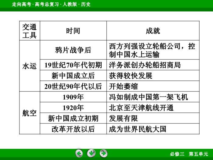 622017版高考歷史（人教版）一輪總復習：必修2 第4單元 中國特色社會主義建設的道路和近現代社會生活的變遷 第22講 考點2文檔第8頁
