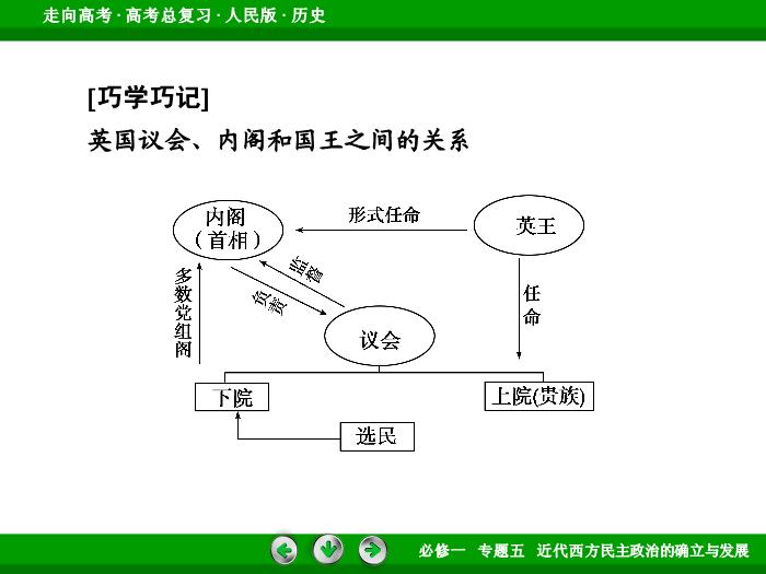 TOP452017年高考歷史人民版一輪復習必修1專題5　近代西方民主政治的確立與發展第11講 課時1.ppt文檔免費在線閱讀預覽圖（12）