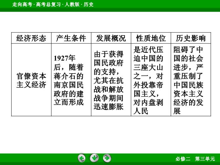 TOP572017版高考歷史（人教版）一輪總復習：必修2 第3單元 近代中國經濟結構的變動與資本主義的曲折發展  單元整合3.ppt文檔免費在線閱讀第10頁