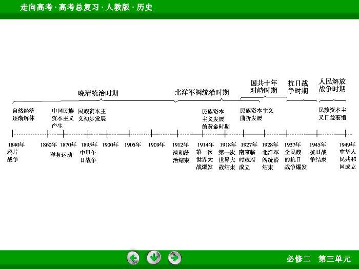 TOP572017版高考歷史（人教版）一輪總復習：必修2 第3單元 近代中國經濟結構的變動與資本主義的曲折發展  單元整合3.ppt文檔免費在線閱讀第6頁