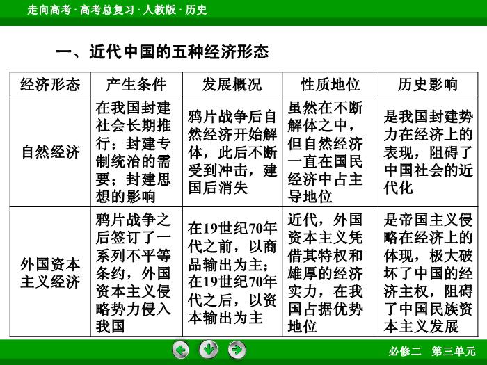 TOP572017版高考歷史（人教版）一輪總復習：必修2 第3單元 近代中國經濟結構的變動與資本主義的曲折發展  單元整合3.ppt文檔免費在線閱讀第8頁