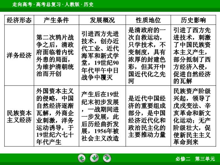 TOP572017版高考歷史（人教版）一輪總復習：必修2 第3單元 近代中國經濟結構的變動與資本主義的曲折發展  單元整合3.ppt文檔免費在線閱讀第9頁