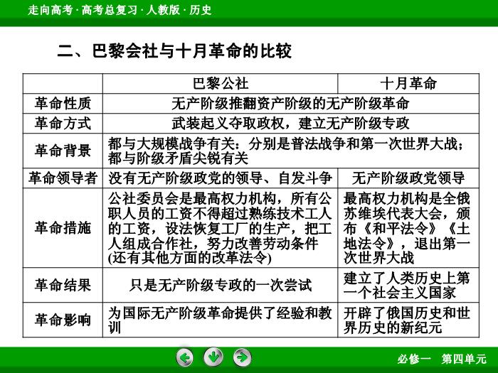 TOP542017版高考歷史（人教版）一輪總復習：必修1 第4單元 從科學社會主義理論到社會主義制度的建立 單元整合4.ppt文檔免費在線閱讀第11頁