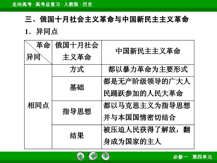 TOP542017版高考歷史（人教版）一輪總復習：必修1 第4單元 從科學社會主義理論到社會主義制度的建立 單元整合4.ppt文檔免費在線閱讀第12頁