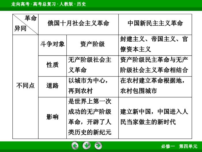 TOP542017版高考歷史（人教版）一輪總復習：必修1 第4單元 從科學社會主義理論到社會主義制度的建立 單元整合4.ppt文檔免費在線閱讀第13頁