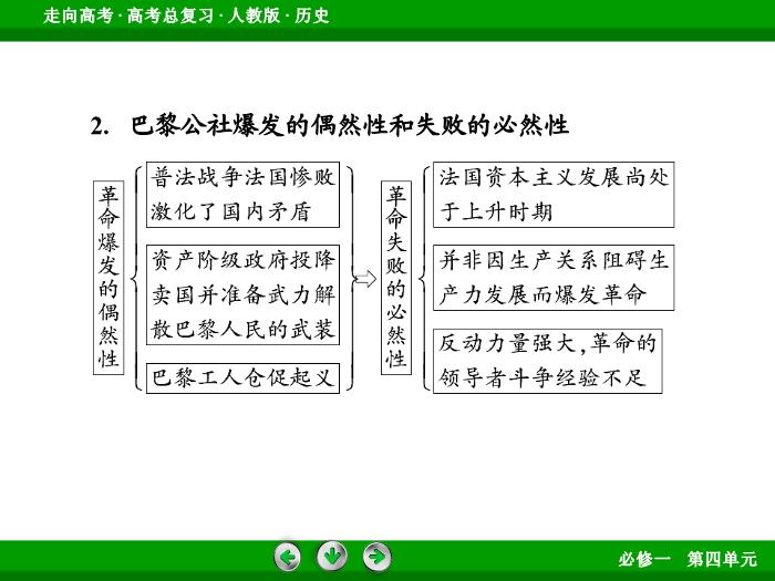 TOP562017版高考歷史（人教版）一輪總復習：必修1 第4單元 從科學社會主義理論到社會主義制度的建立第10講 考點1.ppt文檔免費在線閱讀第13頁