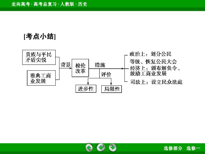 TOP372017版高考歷史（人教版）一輪總復習：選修1　歷史上重大改革回眸第38講.ppt文檔免費在線閱讀第13頁