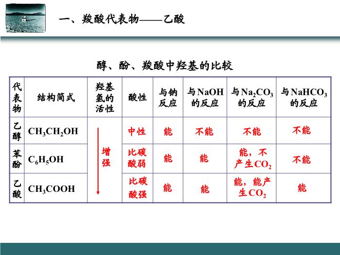 TOP60【全國百強?！繌V東省汕頭市金山中學2016年高二化學課件：選修5 有機化學基礎 第三章第三節 羧酸 酯（共25張PPT）.ppt文檔免費在線閱讀第5頁
