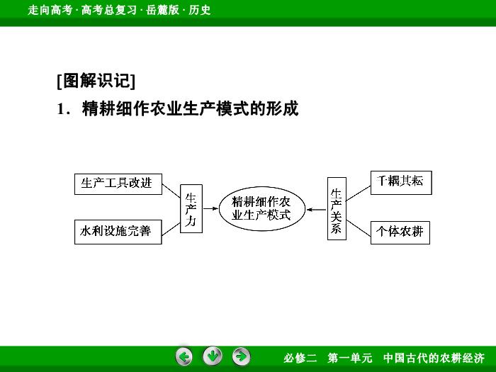 TOP432017年高考歷史岳麓版一輪復習必修2第1單元　中國古代的農耕經濟 第15講 第1課時.ppt文檔免費在線閱讀第14頁