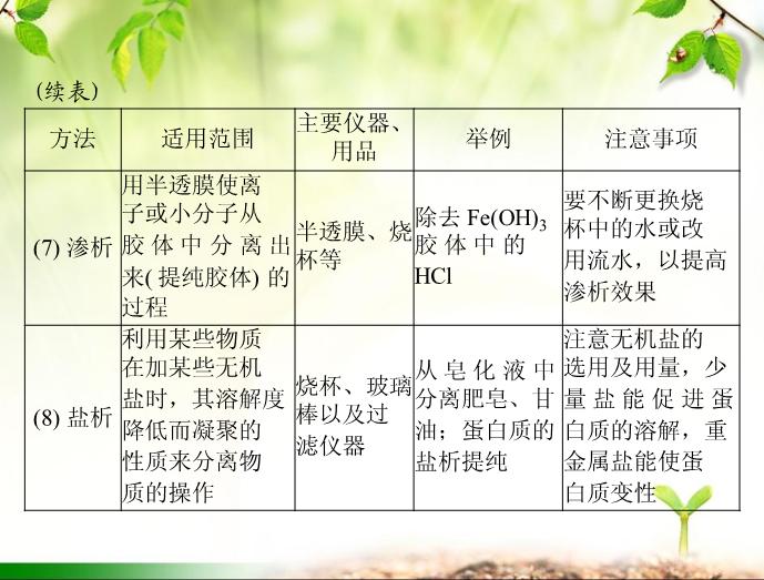 TOP432016年高考化學第一輪復習課件：2016年化學復習 第30講 物質的分離、提純及檢驗.ppt文檔免費在線閱讀第10頁