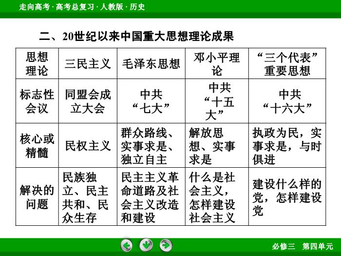TOP642017版高考歷史（人教版）一輪總復習：必修3 第4單元 近代中國的思想解放潮流與20世紀以來中國重大思想理論成果  單元整合4.ppt文檔免費在線閱讀第11頁