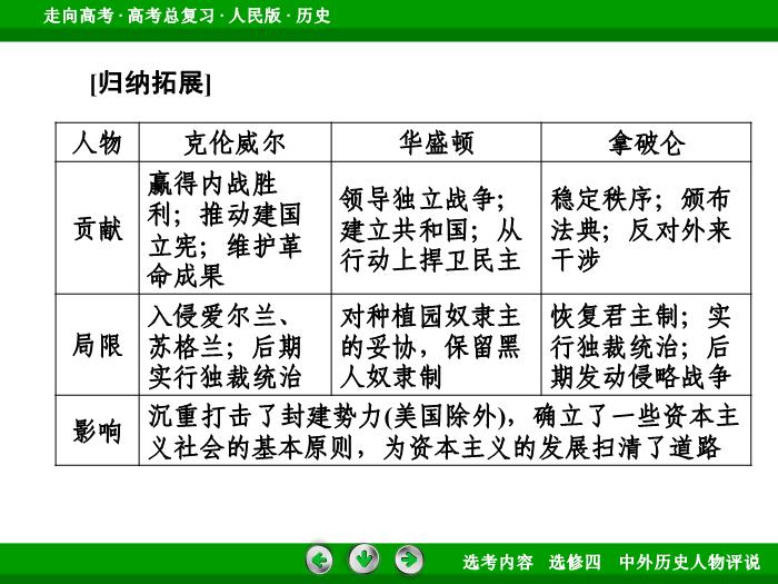 TOP322017年高考歷史人民版一輪復習選修四　中外歷史人物評說第51講.ppt文檔免費在線閱讀第12頁
