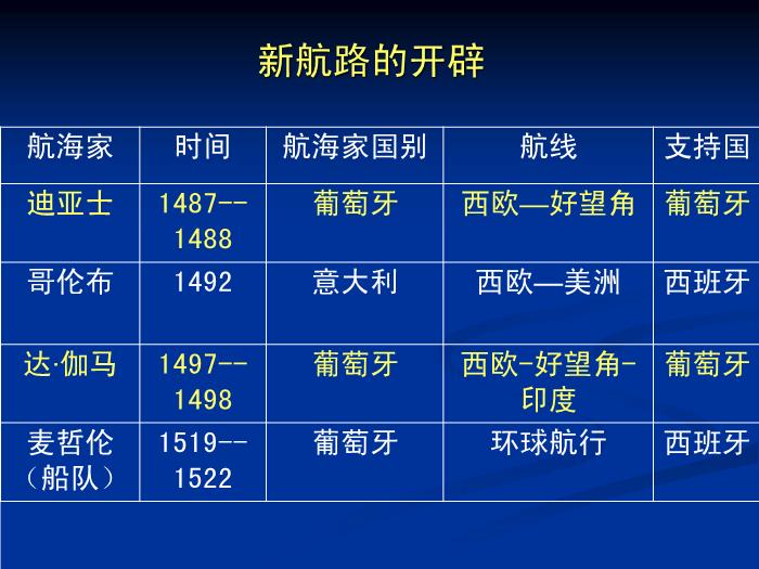 TOP28人教歷史必修二2.5開辟新航路教學課件（共31張PPT）.ppt文檔免費在線閱讀第14頁