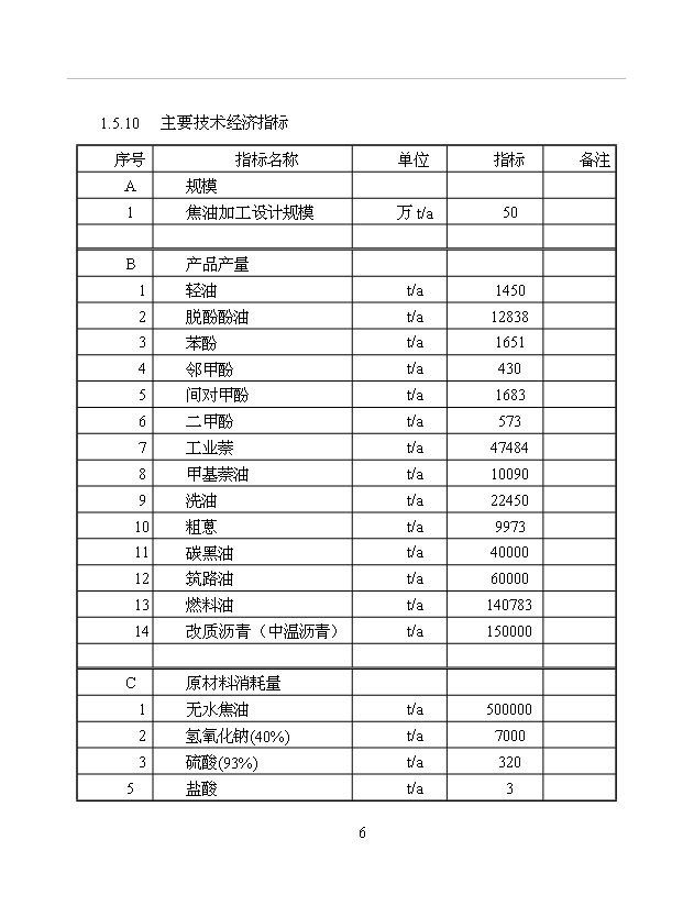 （項目成果）50萬噸焦油其相關制品深加工項目可行性論證申報材料（華經縱橫）第12頁