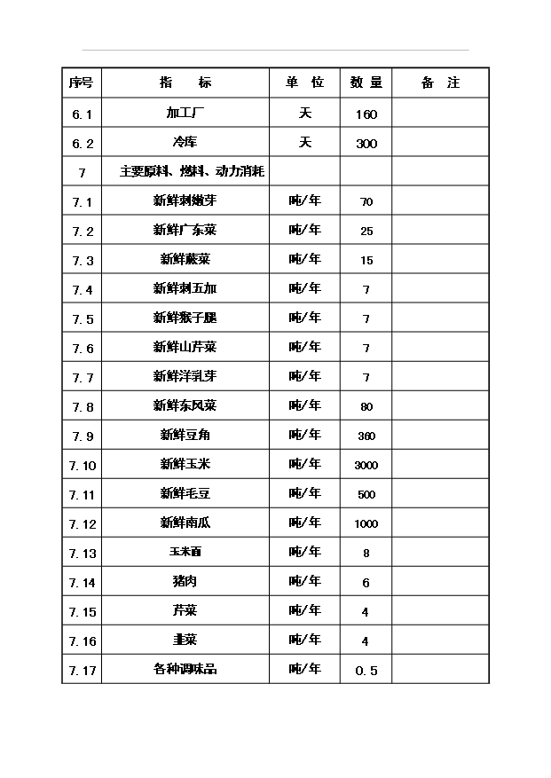 （項目成果）4188噸速凍綠色食品(山野菜)項目可行性論證申報材料（華經縱橫）第10頁