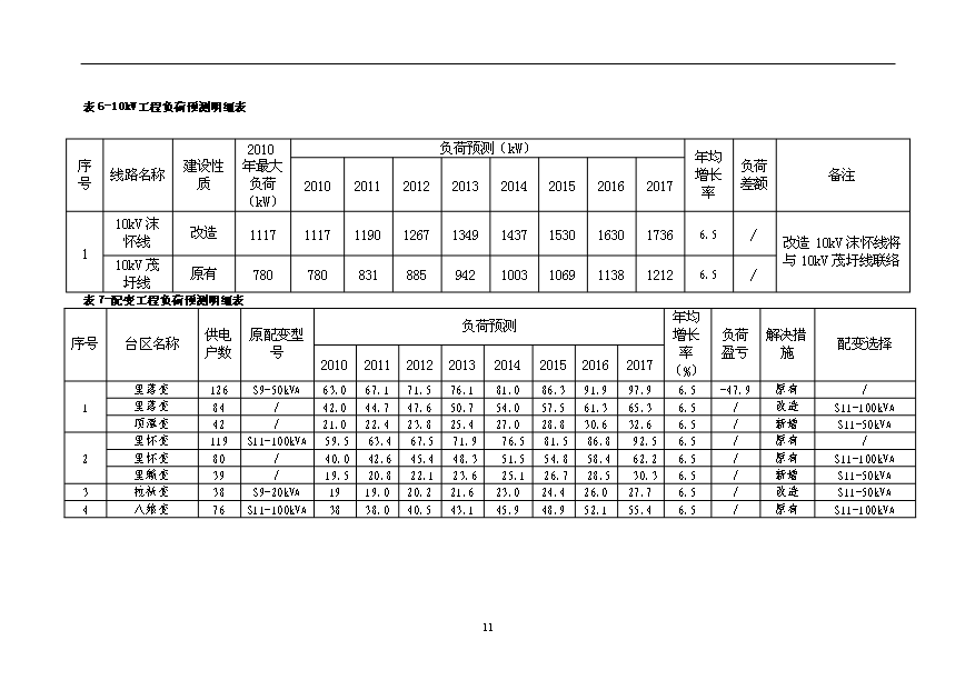 （項目成果）35kV變電站10kV配電網工程項目可行性論證申報材料（華經縱橫）