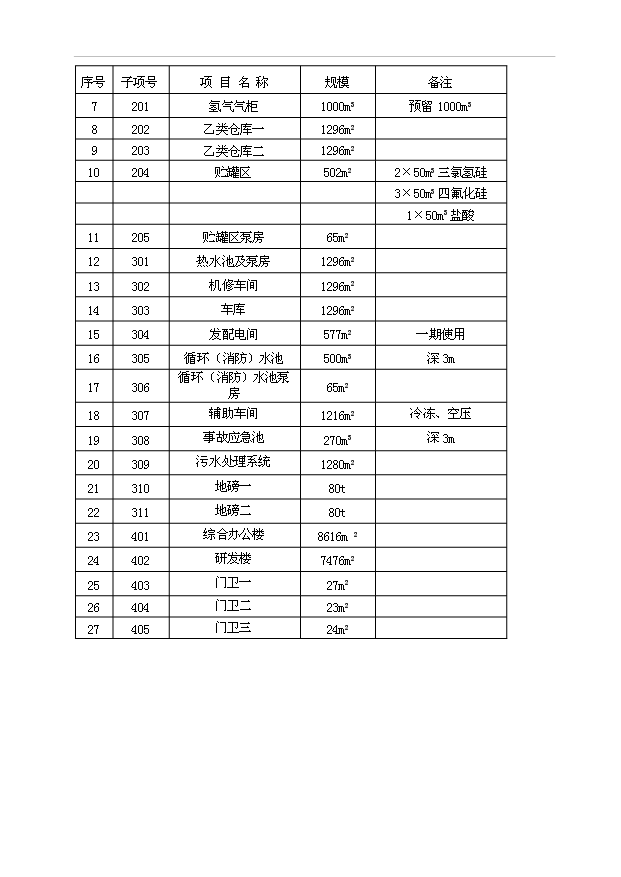 （項目成果）500ta多晶硅、16kta三氯氫硅項目可行性論證申報材料（華經縱橫）