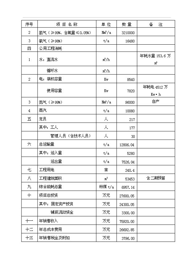 （項目成果）500ta多晶硅、16kta三氯氫硅項目可行性論證申報材料（華經縱橫）