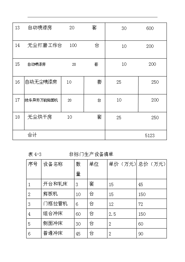 （項目成果）50萬樘高檔金屬門生產線項目可行性論證申報材料（華經縱橫）