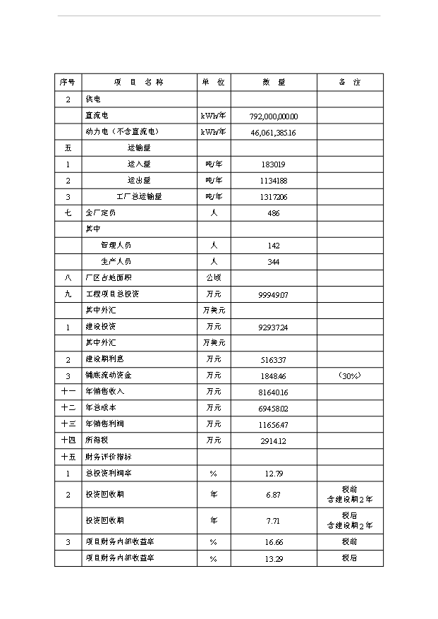 （項目成果）36萬噸離子膜燒堿工程項目可行性論證申報材料（華經縱橫）第4頁
