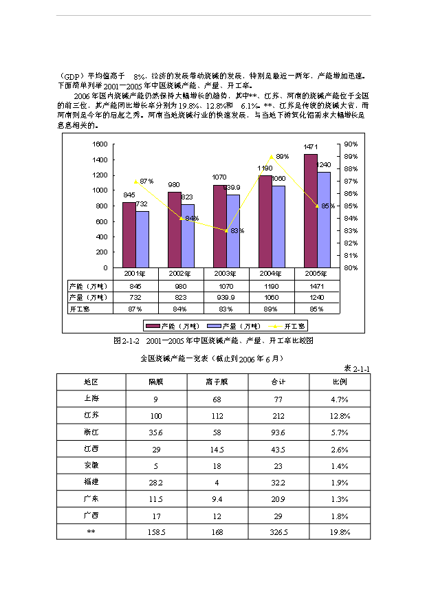 （項目成果）36萬噸離子膜燒堿工程項目可行性論證申報材料（華經縱橫）第6頁