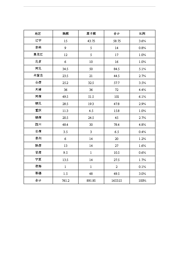 （項目成果）36萬噸離子膜燒堿工程項目可行性論證申報材料（華經縱橫）第7頁