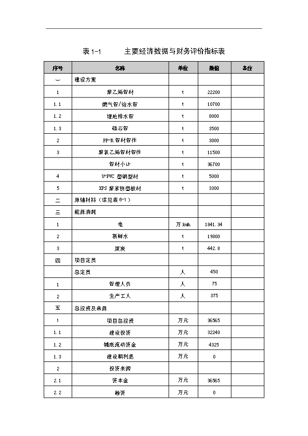 （項目成果）45千噸塑料建材生產基地項目可行性論證申報材料（華經縱橫）第7頁