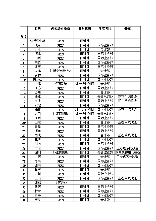 外匯會計網絡處理系統項目42頁項目可行性報告（3）第4頁