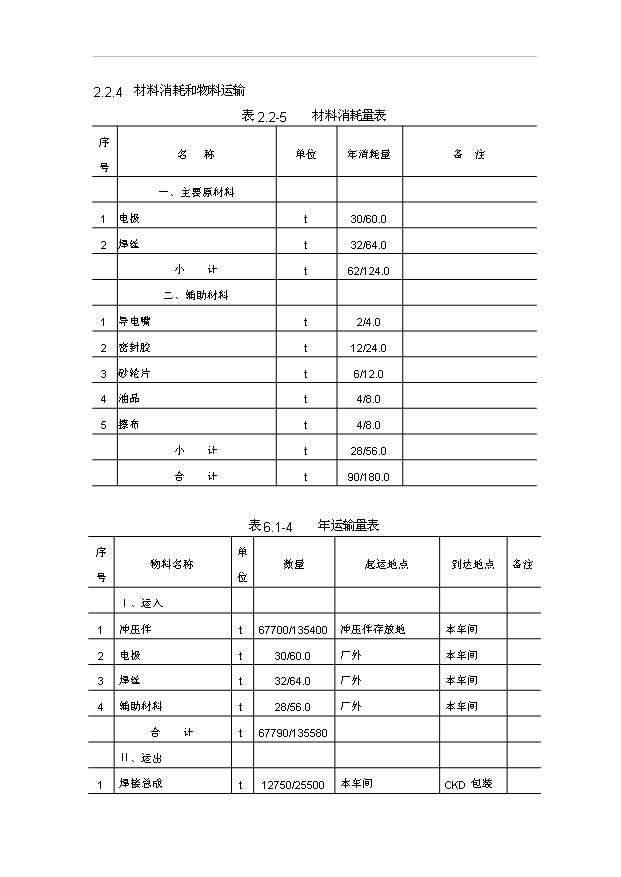 （項目成果）30萬輛SUV項目可行性論證申報材料（華經縱橫）第15頁