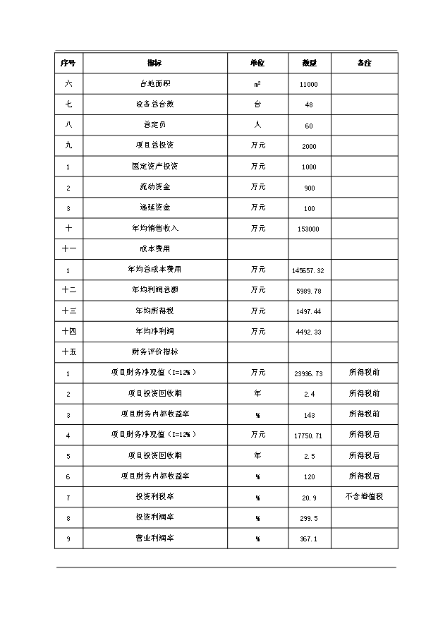（項目成果）30萬噸溶劑油生產項目可行性論證申報材料（華經縱橫）