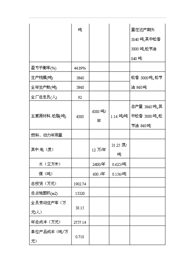（項目成果）3千噸松香、840噸松節油項目可行性論證申報材料（華經縱橫）