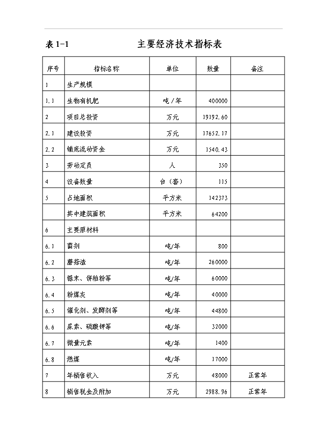 （項目成果）40萬噸生物有機肥項目可行性論證申報材料（華經縱橫）
