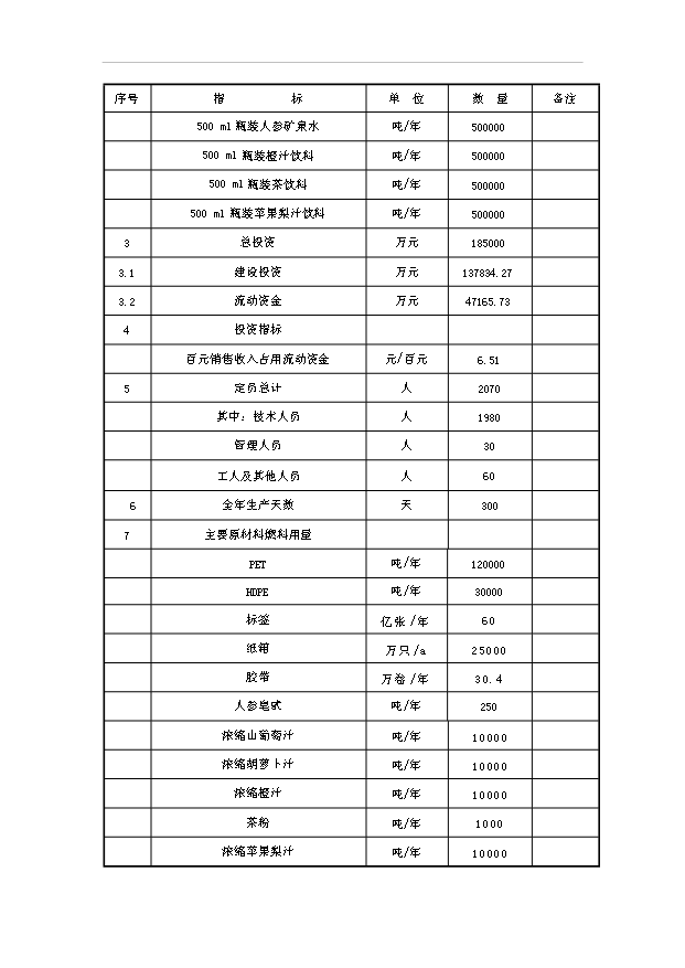 （項目成果）300萬噸果蔬汁飲料項目可行性論證申報材料（華經縱橫）第13頁