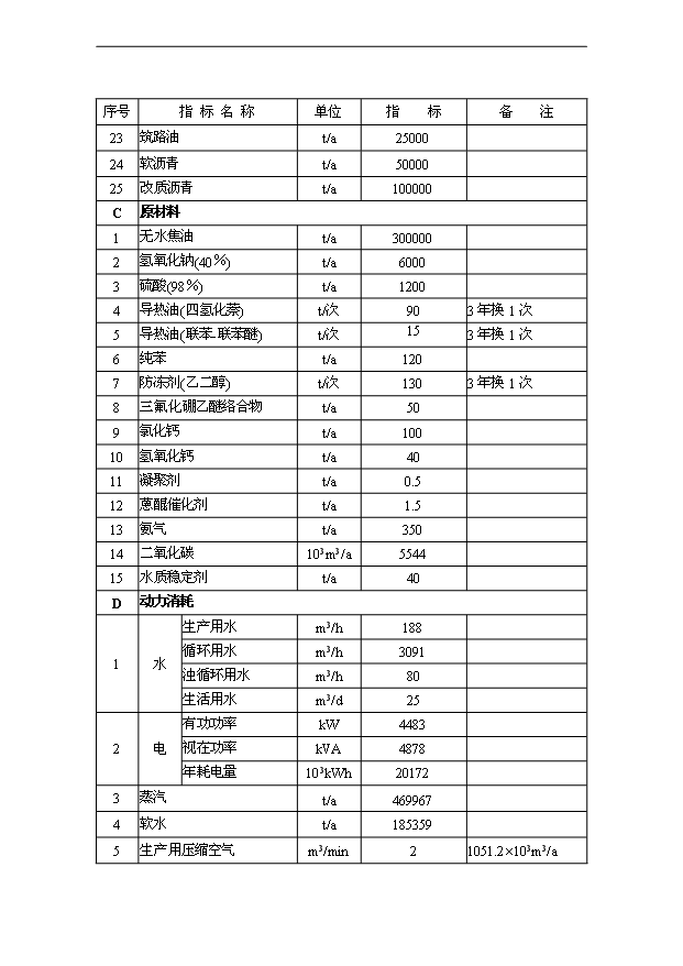 （項目成果）30萬噸焦油加工項目可行性論證申報材料（華經縱橫）