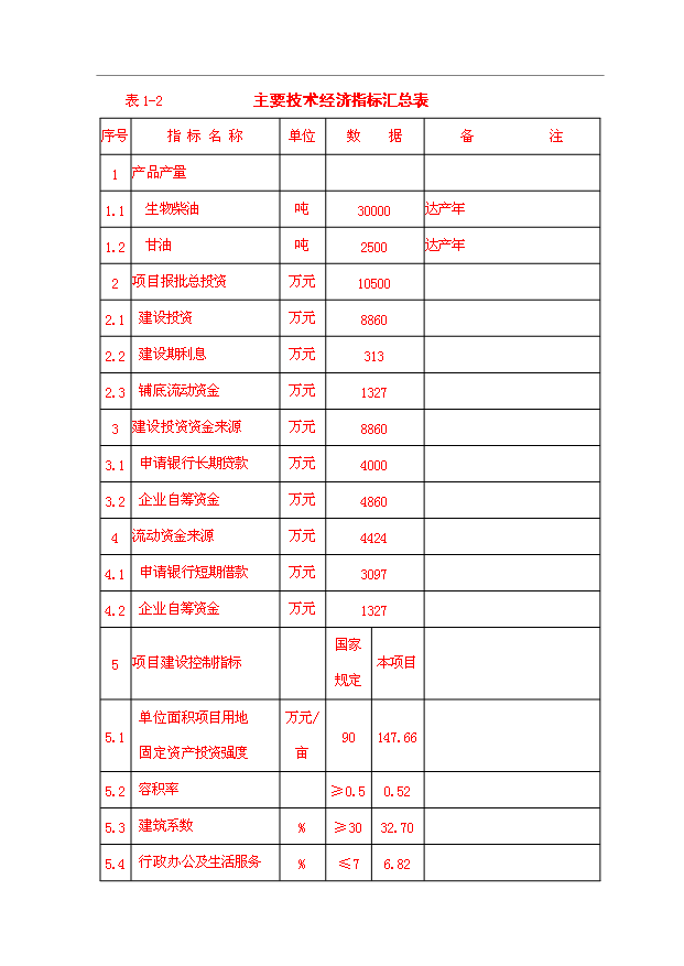 （項目成果）3萬噸“生物柴油”生產項目可行性論證申報材料（華經縱橫）第15頁