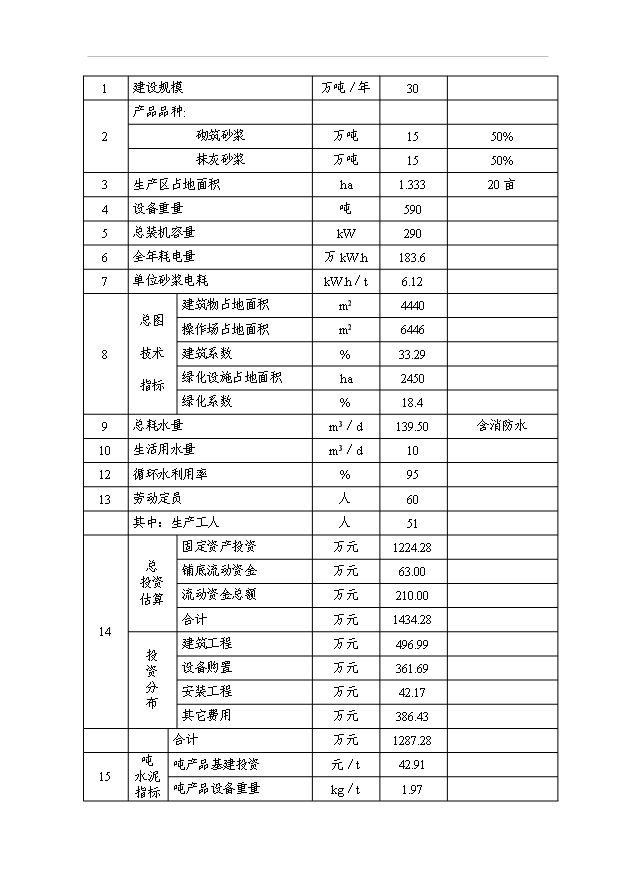 （項目成果）30萬噸干粉砂漿生產線工程項目可行性論證申報材料（華經縱橫）