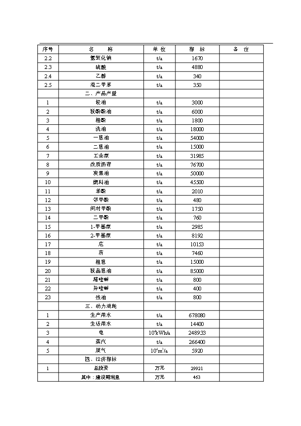 （項目成果）30萬噸煤焦油深加工項目可行性論證申報材料（華經縱橫）