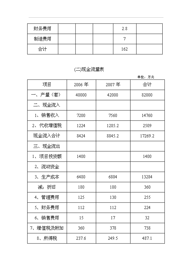 （項目成果）40萬套實木家具生產線技術改造項目可行性論證申報材料（華經縱橫）第10頁